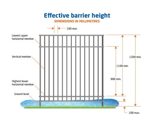 Effective barrier height 1 Fencemakers